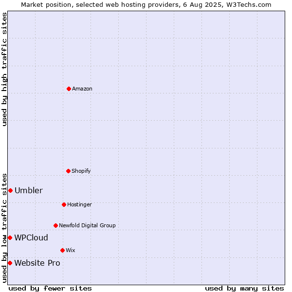 Market position of Umbler vs. Website Pro vs. WPCloud