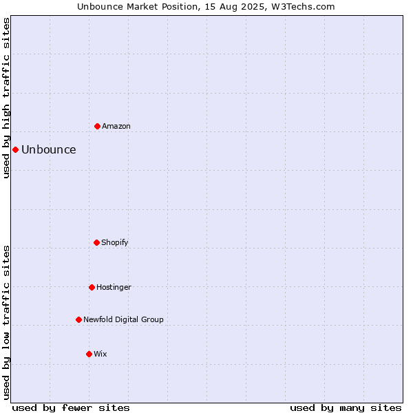 Market position of Unbounce