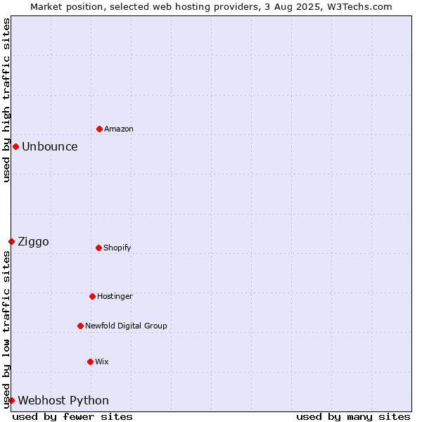Market position of Unbounce vs. Ziggo vs. Webhost Python