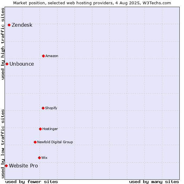 Market position of Zendesk vs. Unbounce vs. Website Pro