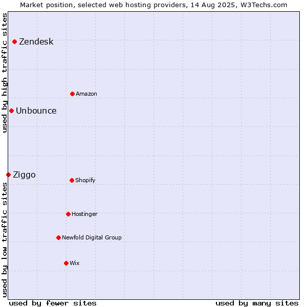 Market position of Zendesk vs. Unbounce vs. Ziggo