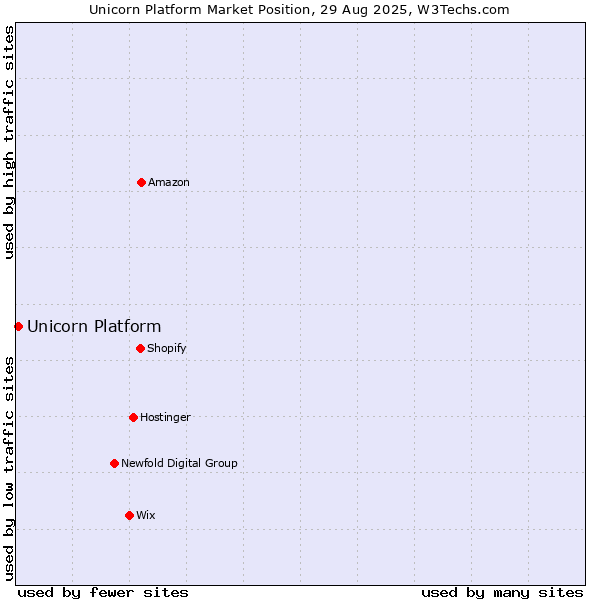 Market position of Unicorn Platform