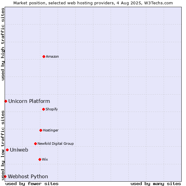 Market position of Uniweb vs. Unicorn Platform vs. Webhost Python