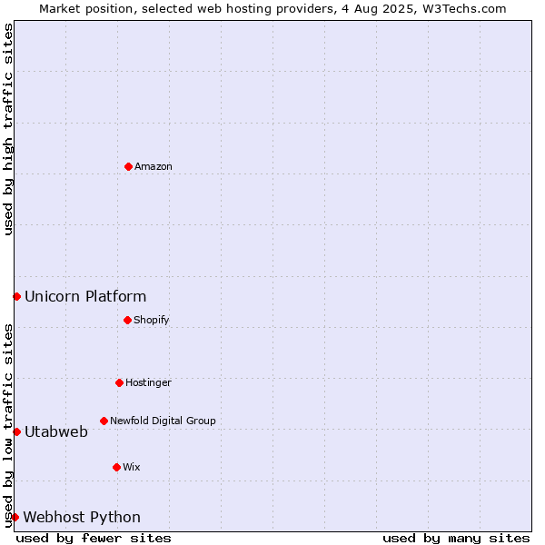 Market position of Utabweb vs. Unicorn Platform vs. Webhost Python