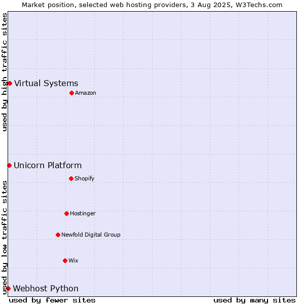 Market position of Virtual Systems vs. Unicorn Platform vs. Webhost Python