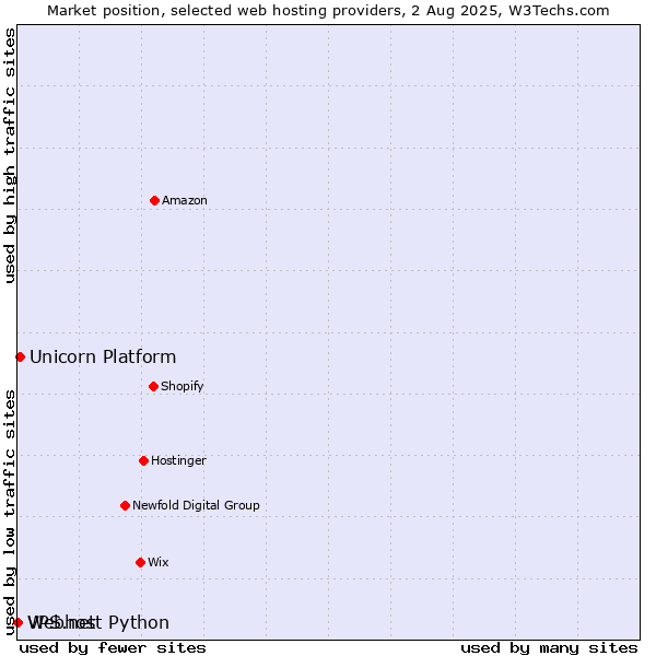 Market position of Unicorn Platform vs. Webhost Python vs. VPS.net