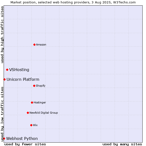 Market position of VSHosting vs. Unicorn Platform vs. Webhost Python