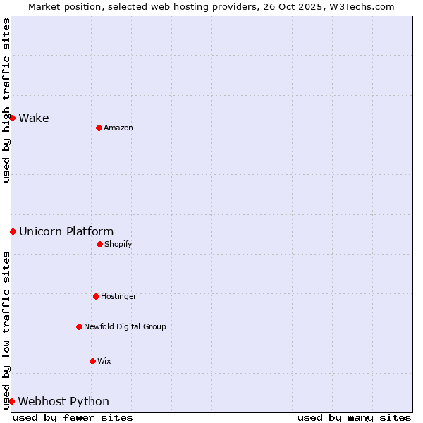 Market position of Unicorn Platform vs. Wake vs. Webhost Python