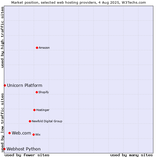 Market position of Web.com vs. Unicorn Platform vs. Webhost Python