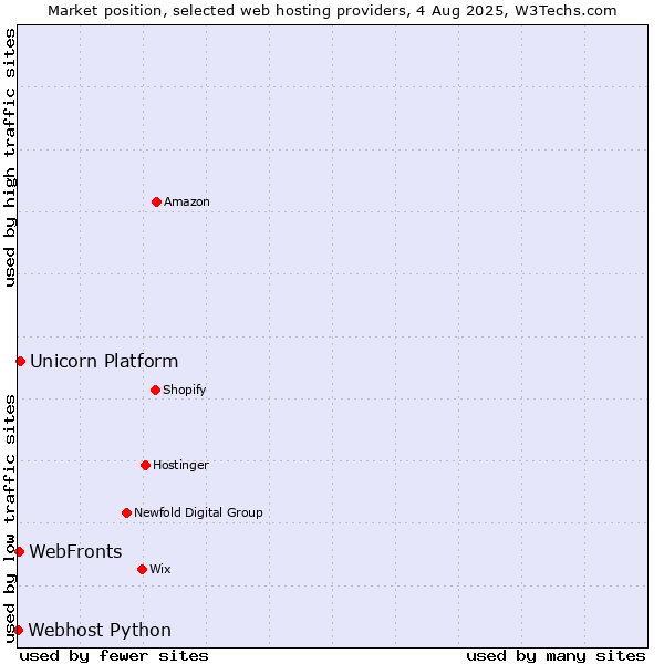 Market position of WebFronts vs. Unicorn Platform vs. Webhost Python