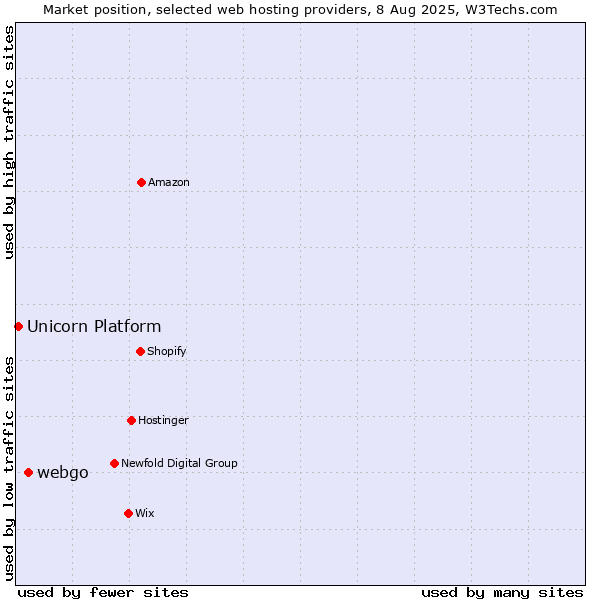 Market position of webgo vs. Unicorn Platform