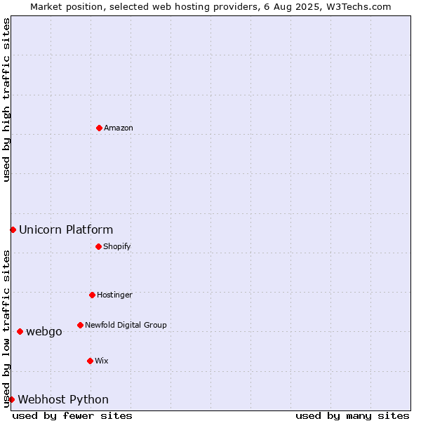 Market position of webgo vs. Unicorn Platform vs. Webhost Python