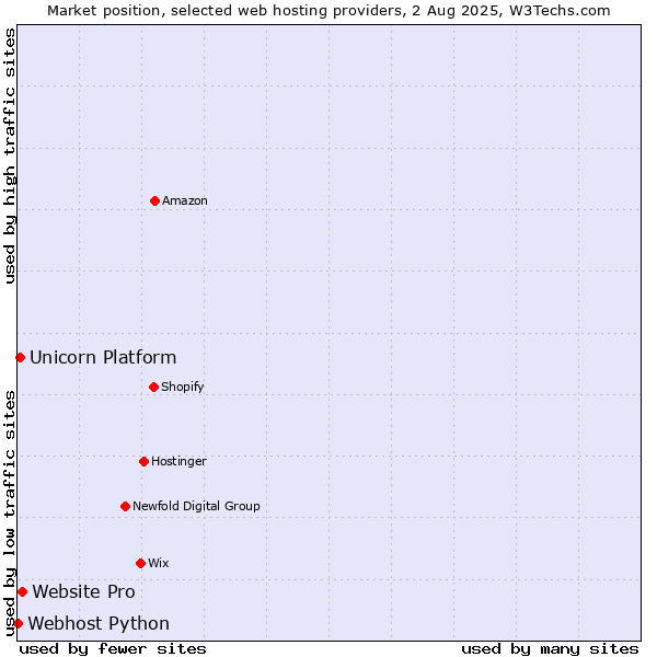 Market position of Website Pro vs. Unicorn Platform vs. Webhost Python