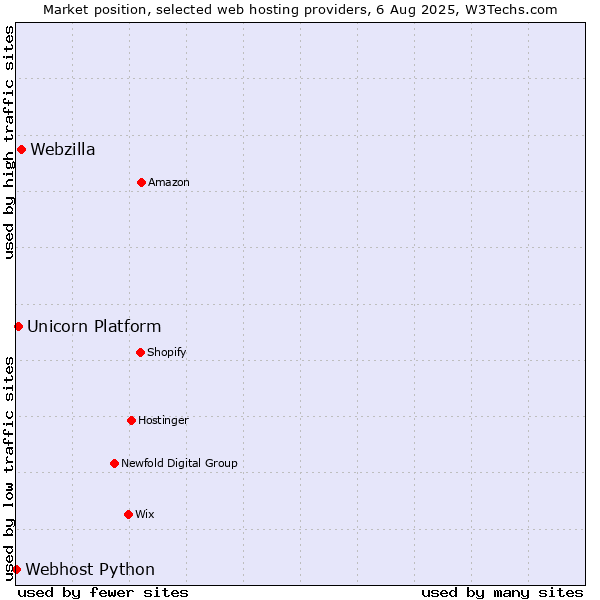 Market position of Webzilla vs. Unicorn Platform vs. Webhost Python