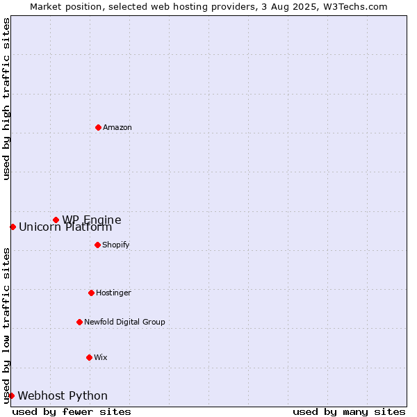 Market position of WP Engine vs. Unicorn Platform vs. Webhost Python