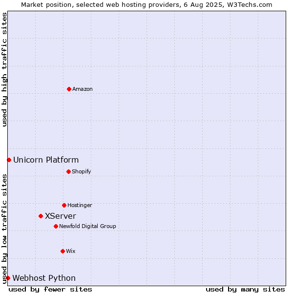 Market position of XServer vs. Unicorn Platform vs. Webhost Python