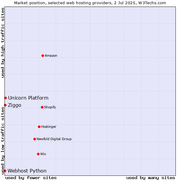 Market position of Unicorn Platform vs. Ziggo vs. Webhost Python
