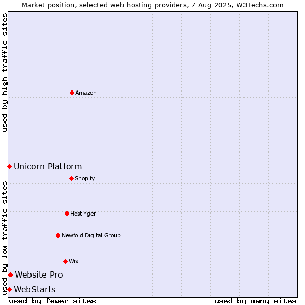 Market position of Website Pro vs. WebStarts vs. Unicorn Platform