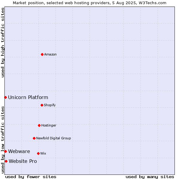 Market position of Website Pro vs. Webware vs. Unicorn Platform