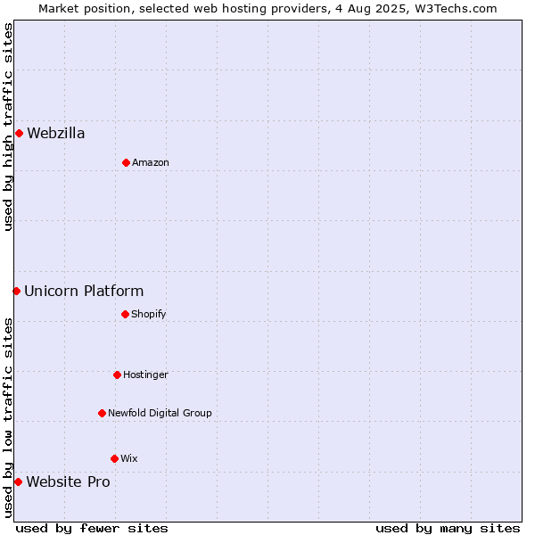 Market position of Webzilla vs. Website Pro vs. Unicorn Platform