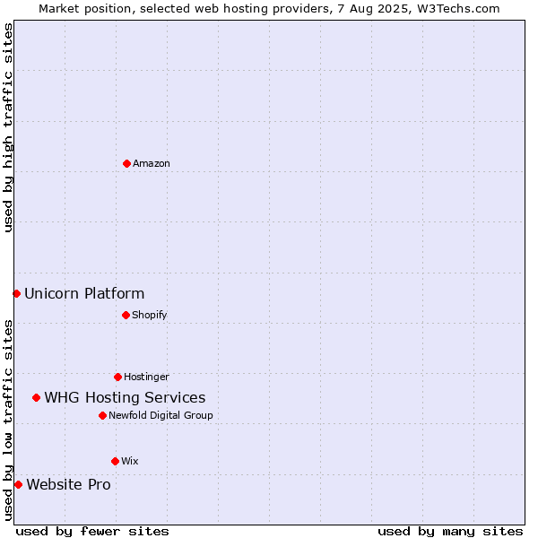 Market position of WHG Hosting Services vs. Website Pro vs. Unicorn Platform
