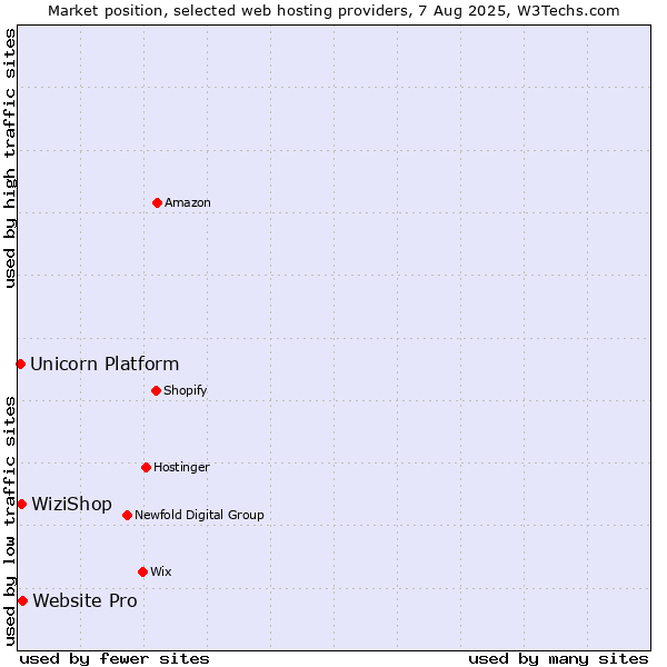 Market position of Website Pro vs. WiziShop vs. Unicorn Platform