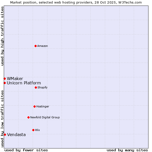 Market position of Vendasta vs. Unicorn Platform vs. WMaker