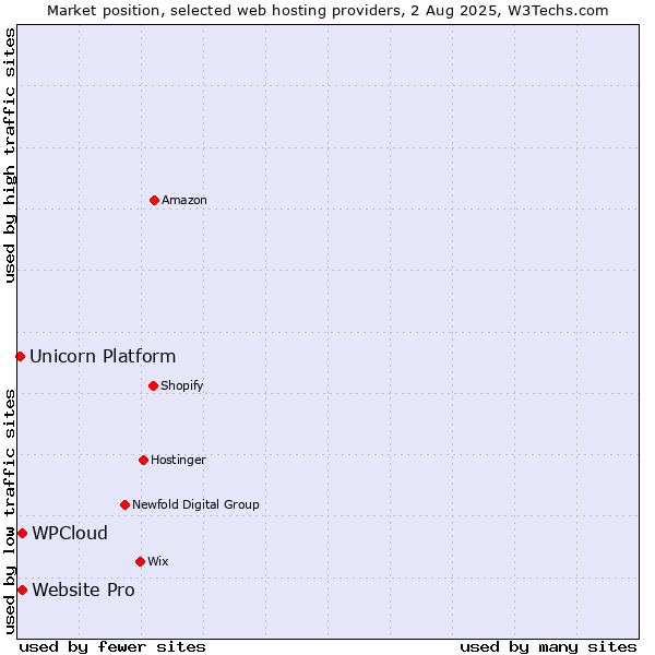 Market position of Website Pro vs. WPCloud vs. Unicorn Platform
