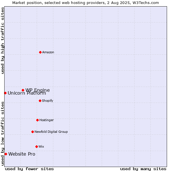 Market position of WP Engine vs. Website Pro vs. Unicorn Platform