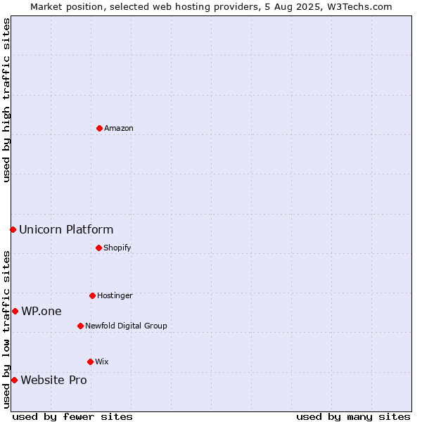 Market position of WP.one vs. Website Pro vs. Unicorn Platform