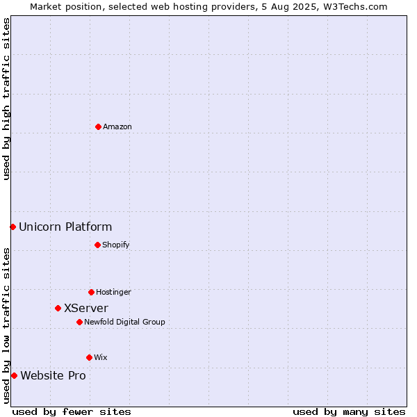 Market position of XServer vs. Website Pro vs. Unicorn Platform