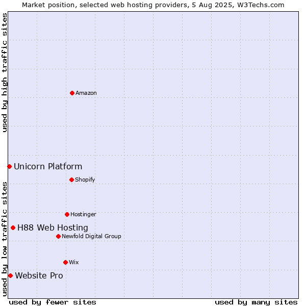 Market position of H88 Web Hosting vs. Website Pro vs. Unicorn Platform