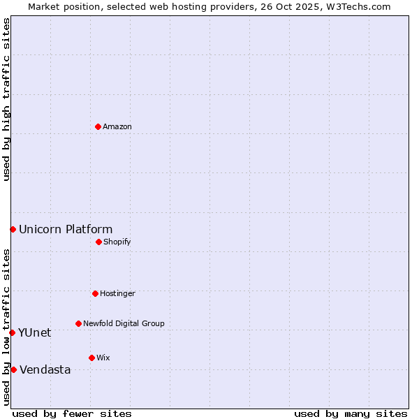 Market position of Vendasta vs. Unicorn Platform vs. YUnet