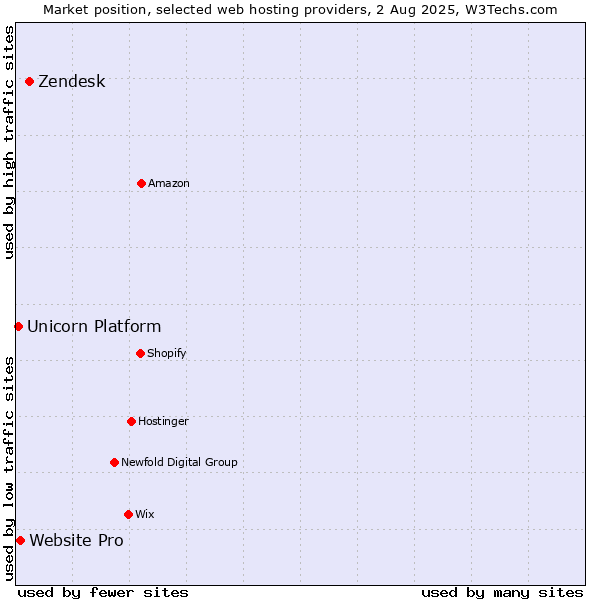 Market position of Zendesk vs. Website Pro vs. Unicorn Platform