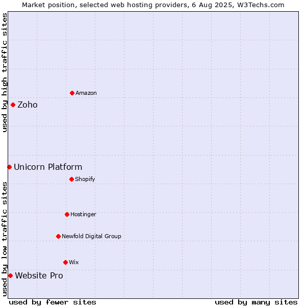 Market position of Zoho vs. Website Pro vs. Unicorn Platform