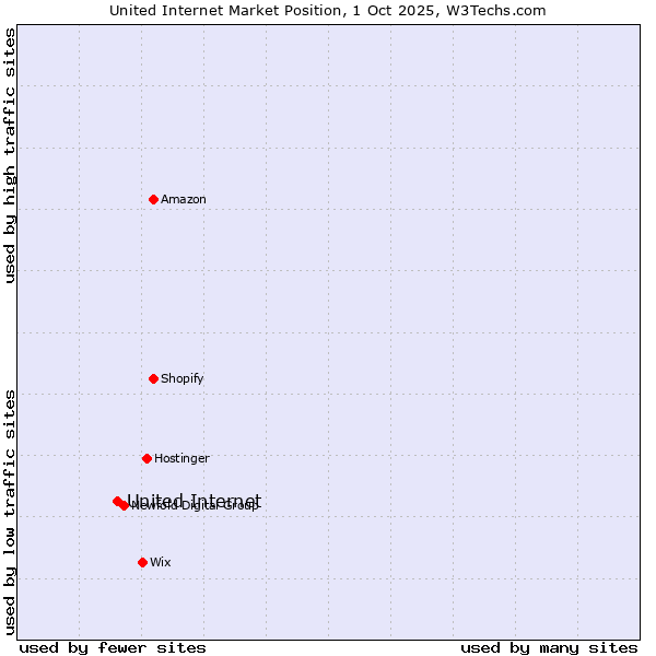 Market position of United Internet
