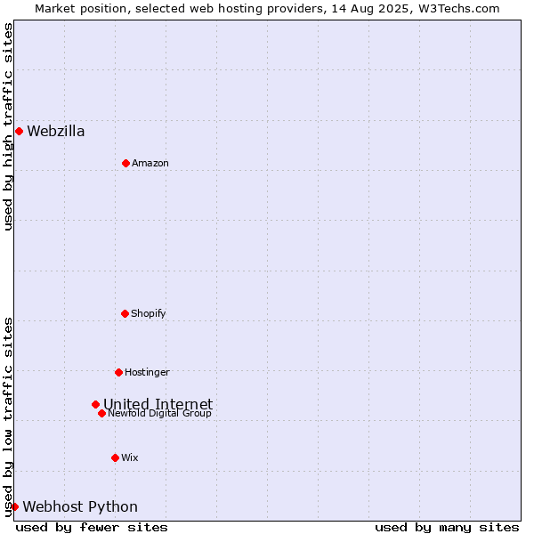 Market position of United Internet vs. Webzilla vs. Webhost Python