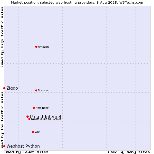 Market position of United Internet vs. Ziggo vs. Webhost Python