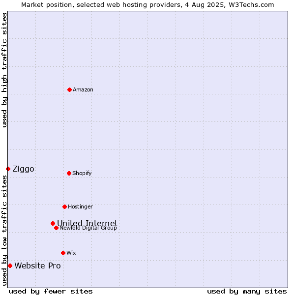 Market position of United Internet vs. Website Pro vs. Ziggo