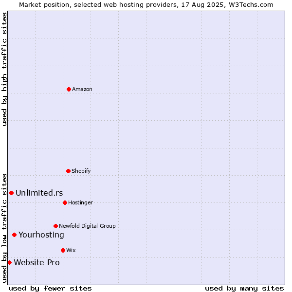 Market position of Yourhosting vs. Unlimited.rs vs. Website Pro