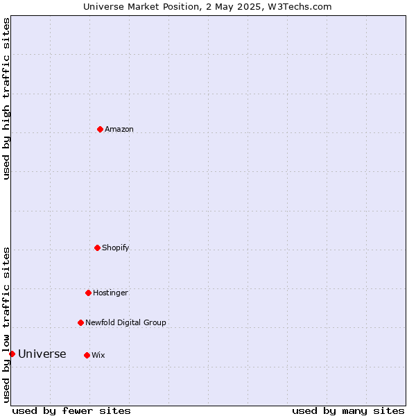 Market position of Universe