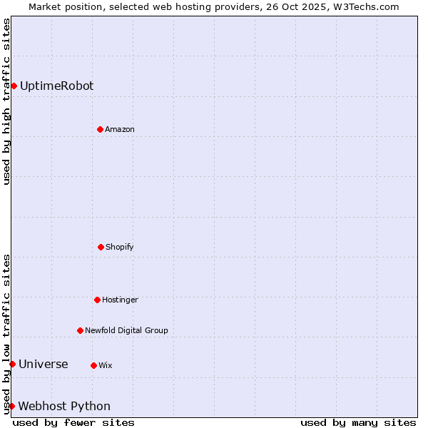 Market position of UptimeRobot vs. Universe vs. Webhost Python