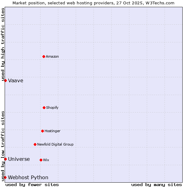Market position of Universe vs. Vaave vs. Webhost Python