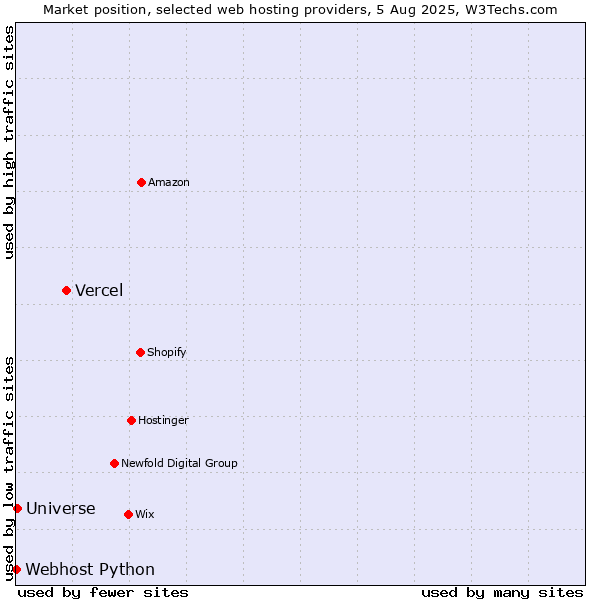 Market position of Vercel vs. Universe vs. Webhost Python