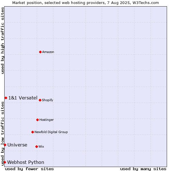Market position of 1&1 Versatel vs. Universe vs. Webhost Python