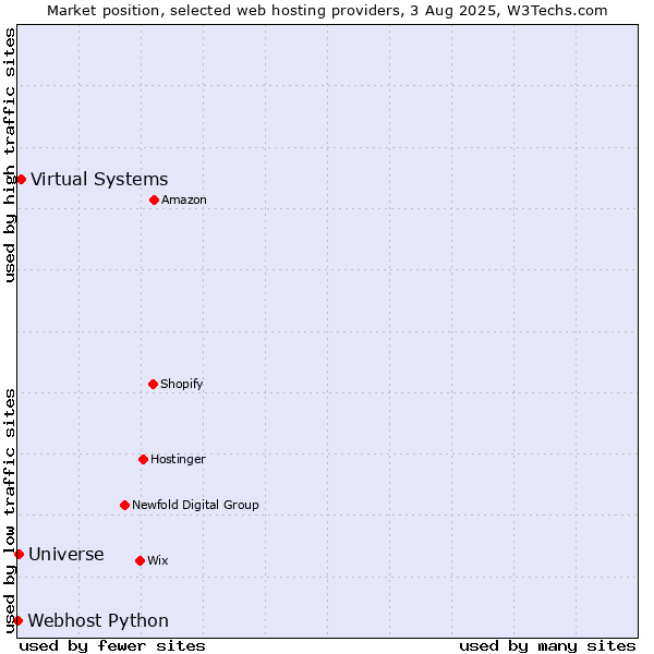 Market position of Virtual Systems vs. Universe vs. Webhost Python