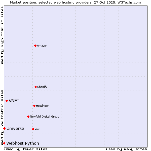 Market position of VNET vs. Universe vs. Webhost Python