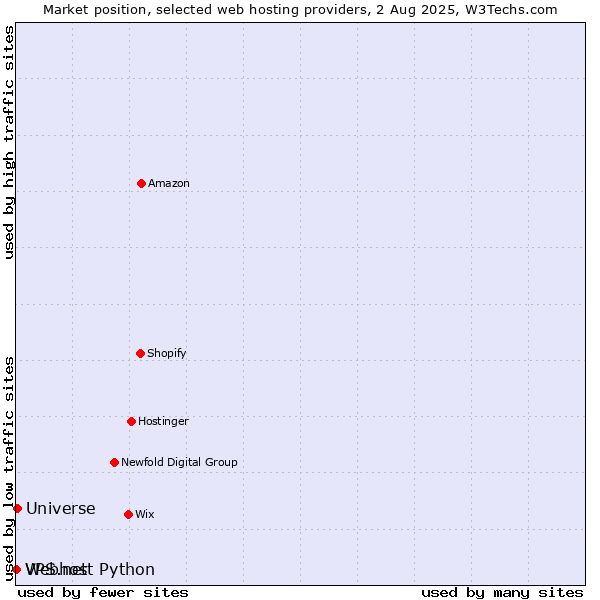Market position of Universe vs. Webhost Python vs. VPS.net