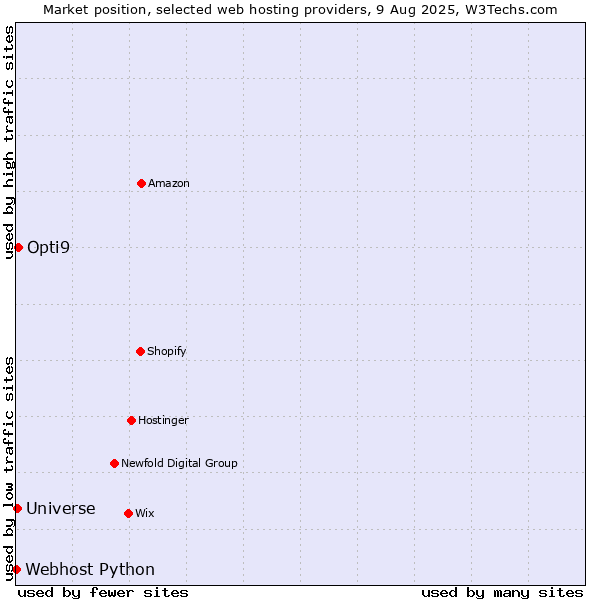 Market position of Opti9 vs. Universe vs. Webhost Python