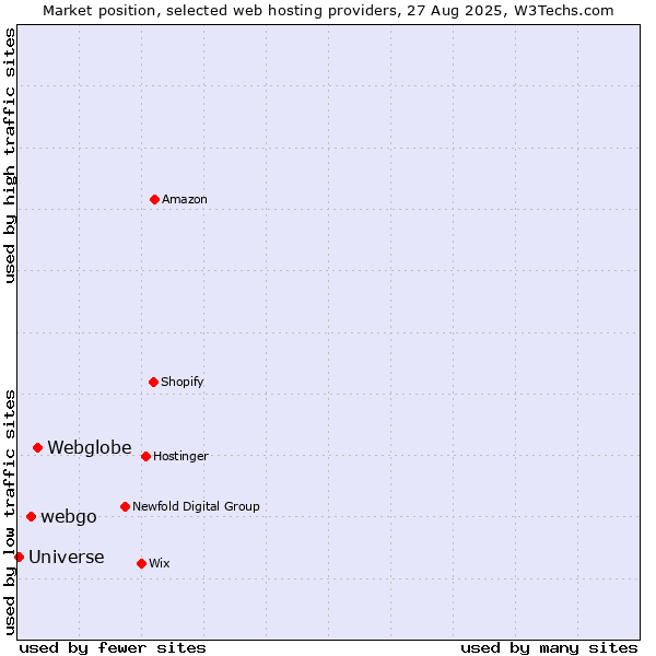 Market position of Webglobe vs. webgo vs. Universe